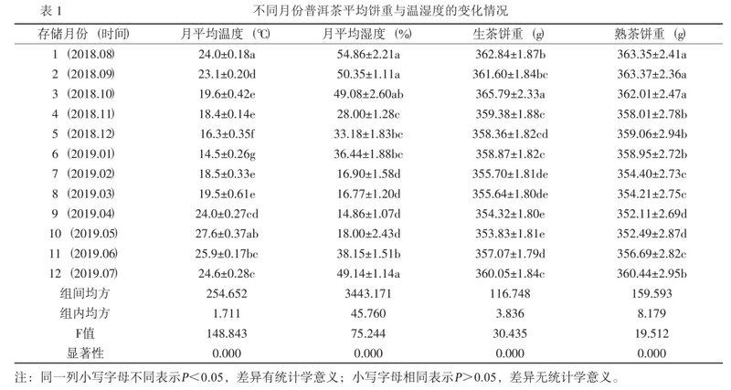 Puer Tea Decreases Over Storage?-2