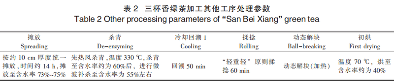 Key Technologies for Processing Sanbei Fragrant Green Tea in Taishun County-8