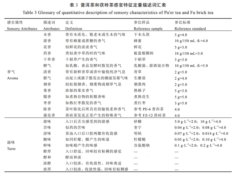 Construction and Application of the Flavor Wheel for Pu'er Tea and Fu Brick Tea-5