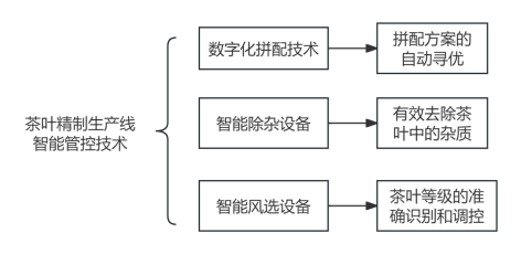 New Advances in the Application of Intelligent Control Technology for Tea Processing Equipment-8