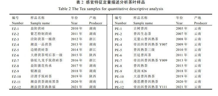 Construction and Application of the Flavor Wheel for Pu'er Tea and Fu Brick Tea-4