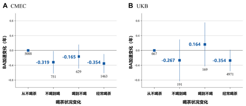 Sichuan University Team Finds: Drinking Tea Slows Aging, About 3 Cups Per Day May Be Most Effective!-3