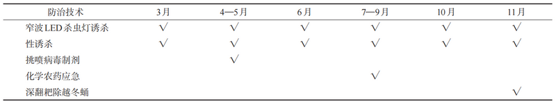 Green Precision Prevention and Control Technology Assembly and Application Effects for Tea Pest Management-2