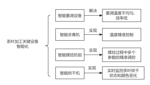 New Advances in the Application of Intelligent Control Technology for Tea Processing Equipment-7