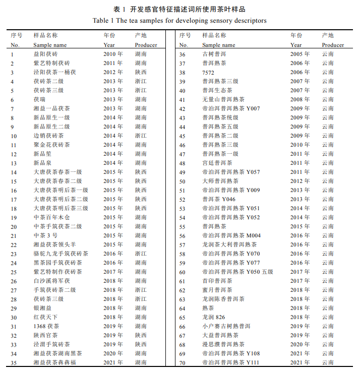 Construction and Application of the Flavor Wheel for Pu'er Tea and Fu Brick Tea-2