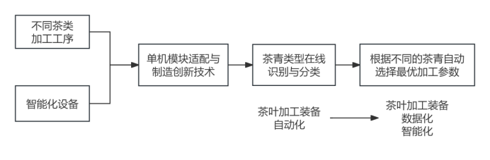 New Advances in the Application of Intelligent Control Technology for Tea Processing Equipment-6