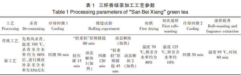 Key Technologies for Processing Sanbei Fragrant Green Tea in Taishun County-7